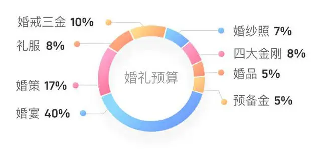 婚礼预算表怎么做?一张表管住全部花销